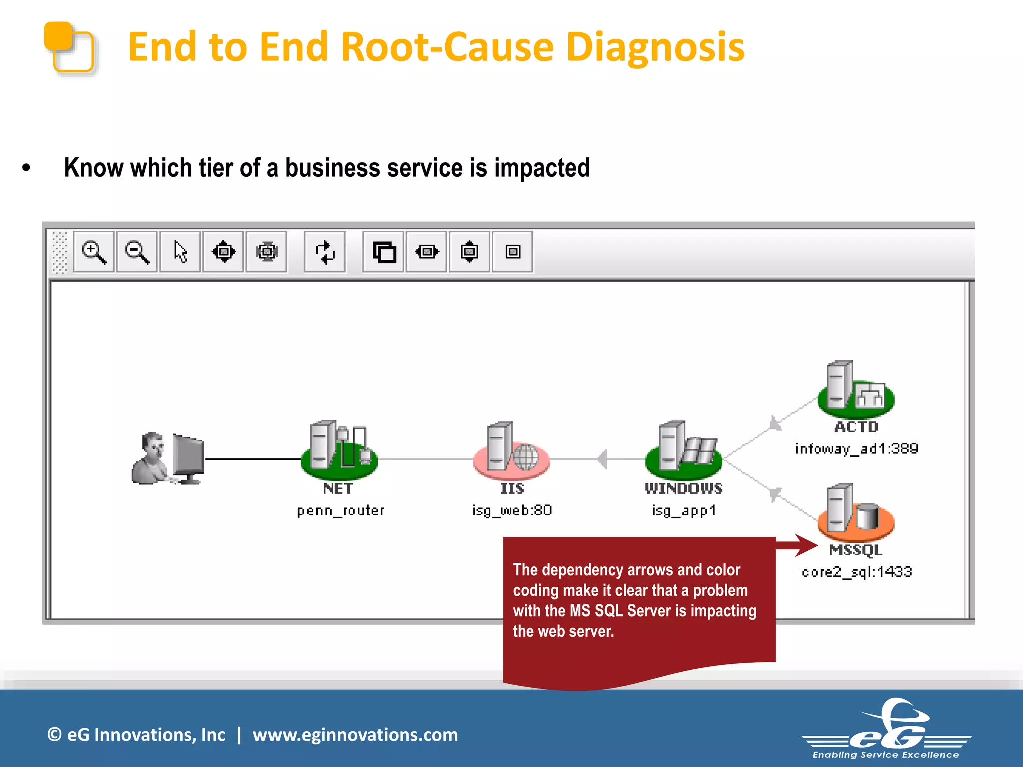 © eG Innovations, Inc | www.eginnovations.com
End to End Root-Cause Diagnosis
• Know which tier of a business service is impacted
The dependency arrows and color
coding make it clear that a problem
with the MS SQL Server is impacting
the web server.
 