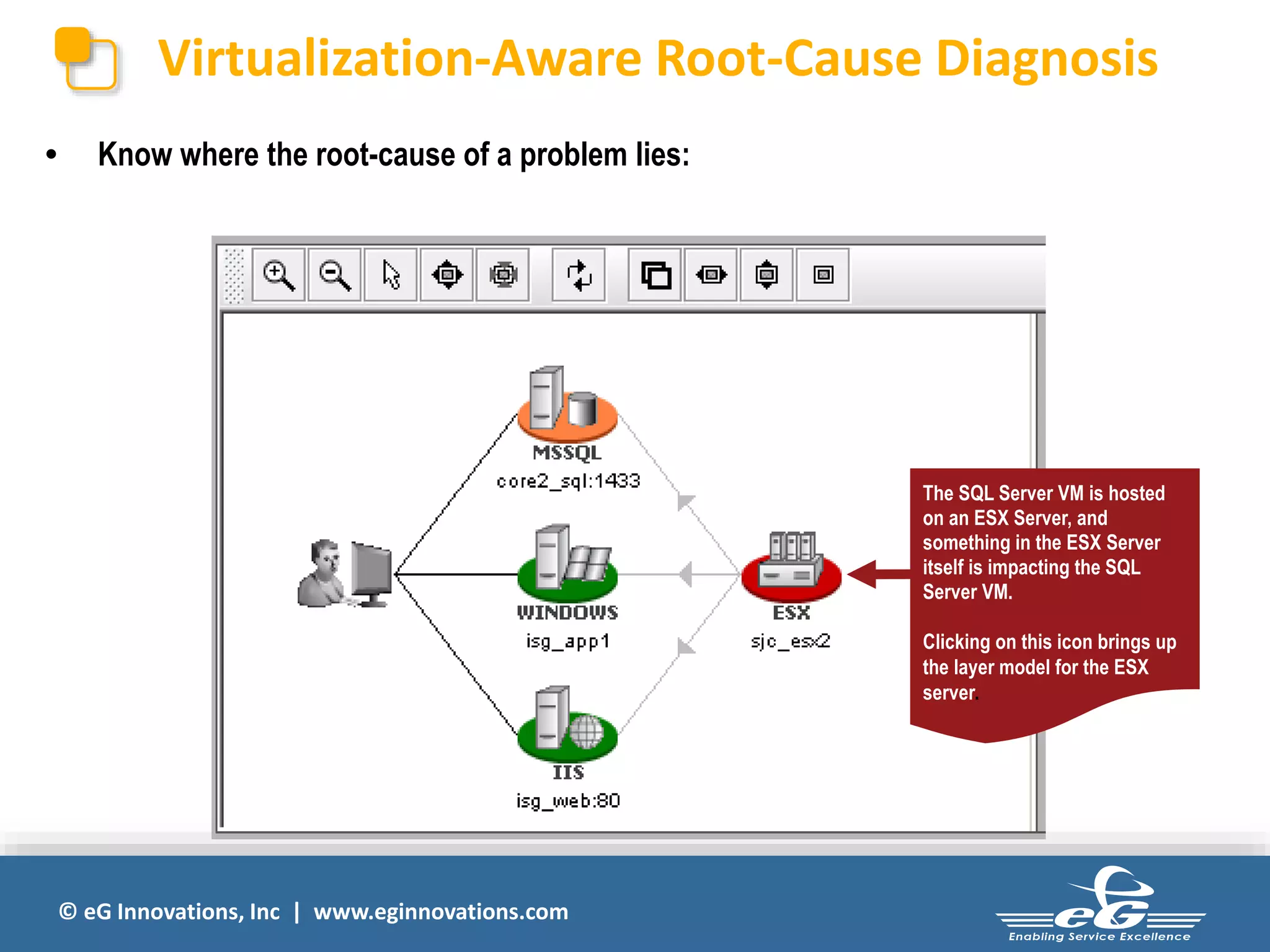 © eG Innovations, Inc | www.eginnovations.com
Virtualization-Aware Root-Cause Diagnosis
• Know where the root-cause of a problem lies:
The SQL Server VM is hosted
on an ESX Server, and
something in the ESX Server
itself is impacting the SQL
Server VM.
Clicking on this icon brings up
the layer model for the ESX
server.
 
