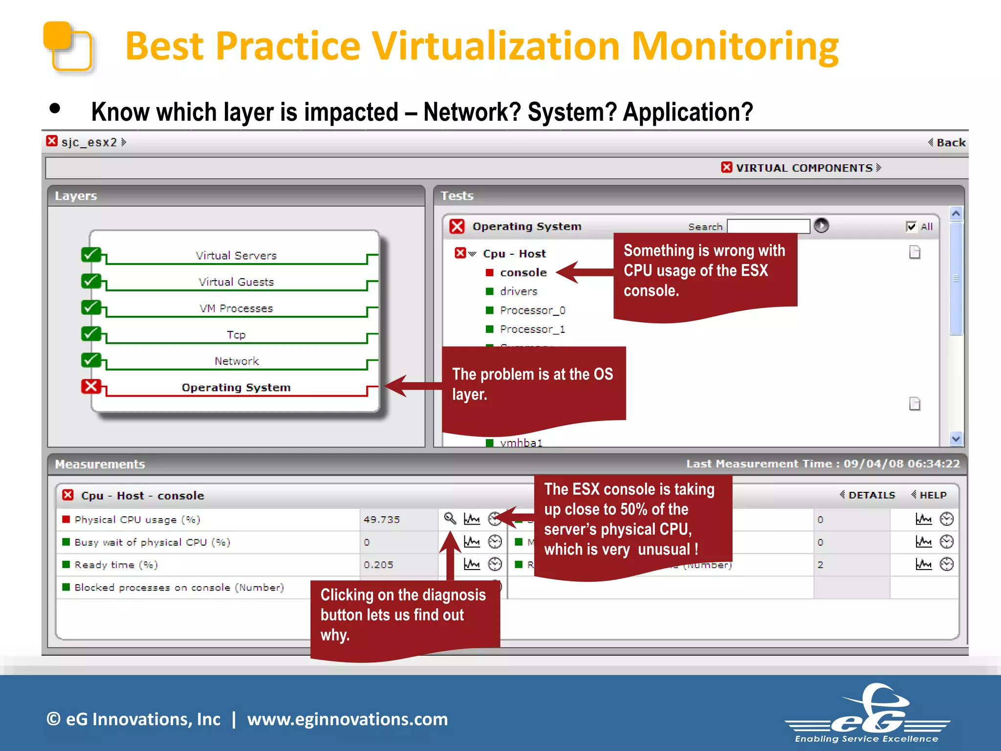 © eG Innovations, Inc | www.eginnovations.com
Best Practice Virtualization Monitoring
Something is wrong with
CPU usage of the ESX
console.
The ESX console is taking
up close to 50% of the
server’s physical CPU,
which is very unusual !
• Know which layer is impacted – Network? System? Application?
The problem is at the OS
layer.
Clicking on the diagnosis
button lets us find out
why.
 