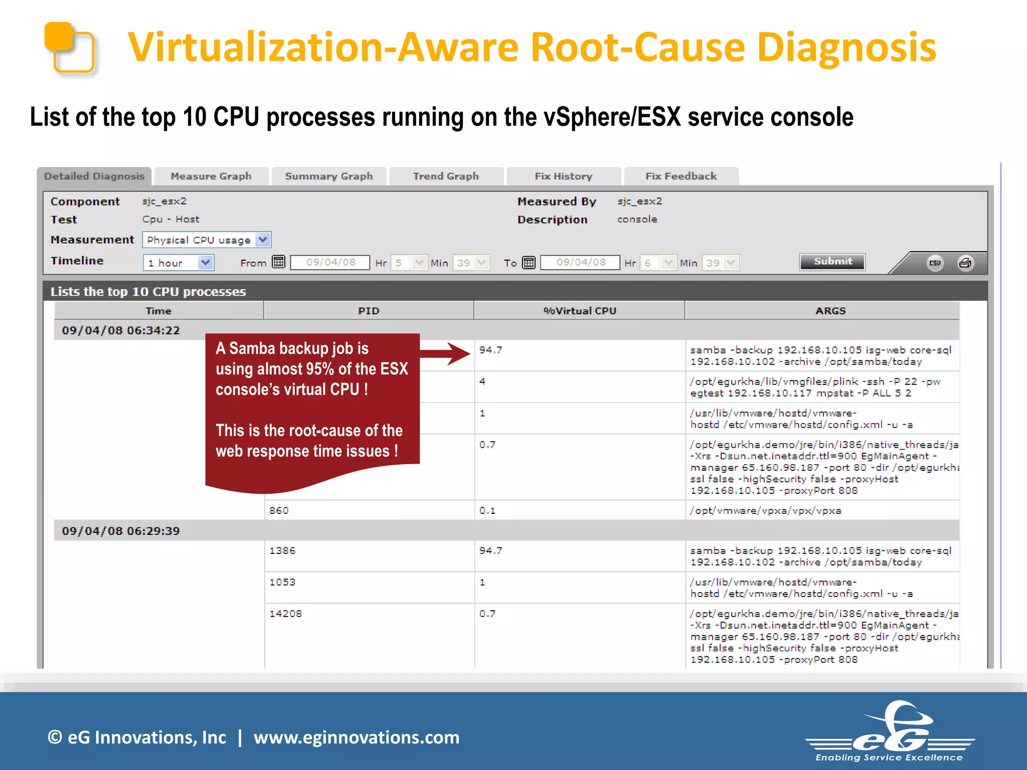 © eG Innovations, Inc | www.eginnovations.com
Virtualization-Aware Root-Cause Diagnosis
List of the top 10 CPU processes running on the vSphere/ESX service console
A Samba backup job is
using almost 95% of the ESX
console’s virtual CPU !
This is the root-cause of the
web response time issues !
 