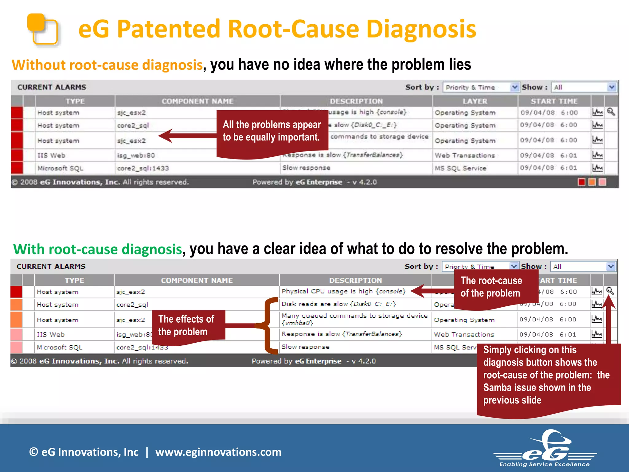 © eG Innovations, Inc | www.eginnovations.com
eG Patented Root-Cause Diagnosis
Without root-cause diagnosis, you have no idea where the problem lies
The root-cause
of the problem
The effects of
the problem
Simply clicking on this
diagnosis button shows the
root-cause of the problem: the
Samba issue shown in the
previous slide
All the problems appear
to be equally important.
With root-cause diagnosis, you have a clear idea of what to do to resolve the problem.
 