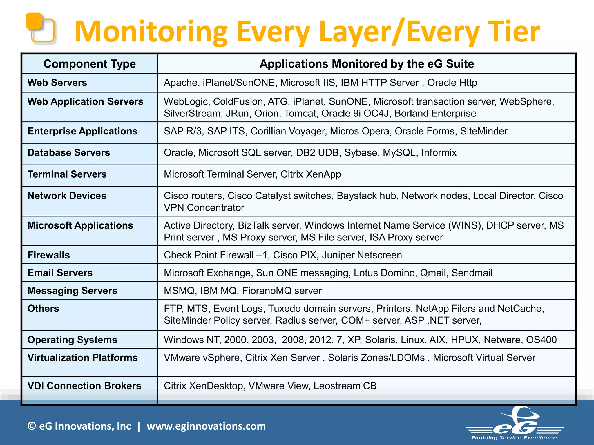 © eG Innovations, Inc | www.eginnovations.com
Monitoring Every Layer/Every Tier
Component Type Applications Monitored by the eG Suite
Web Servers Apache, iPlanet/SunONE, Microsoft IIS, IBM HTTP Server , Oracle Http
Web Application Servers WebLogic, ColdFusion, ATG, iPlanet, SunONE, Microsoft transaction server, WebSphere,
SilverStream, JRun, Orion, Tomcat, Oracle 9i OC4J, Borland Enterprise
Enterprise Applications SAP R/3, SAP ITS, Corillian Voyager, Micros Opera, Oracle Forms, SiteMinder
Database Servers Oracle, Microsoft SQL server, DB2 UDB, Sybase, MySQL, Informix
Terminal Servers Microsoft Terminal Server, Citrix XenApp
Network Devices Cisco routers, Cisco Catalyst switches, Baystack hub, Network nodes, Local Director, Cisco
VPN Concentrator
Microsoft Applications Active Directory, BizTalk server, Windows Internet Name Service (WINS), DHCP server, MS
Print server , MS Proxy server, MS File server, ISA Proxy server
Firewalls Check Point Firewall –1, Cisco PIX, Juniper Netscreen
Email Servers Microsoft Exchange, Sun ONE messaging, Lotus Domino, Qmail, Sendmail
Messaging Servers MSMQ, IBM MQ, FioranoMQ server
Others FTP, MTS, Event Logs, Tuxedo domain servers, Printers, NetApp Filers and NetCache,
SiteMinder Policy server, Radius server, COM+ server, ASP .NET server,
Operating Systems Windows NT, 2000, 2003, 2008, 2012, 7, XP, Solaris, Linux, AIX, HPUX, Netware, OS400
Virtualization Platforms VMware vSphere, Citrix Xen Server , Solaris Zones/LDOMs , Microsoft Virtual Server
VDI Connection Brokers Citrix XenDesktop, VMware View, Leostream CB
 