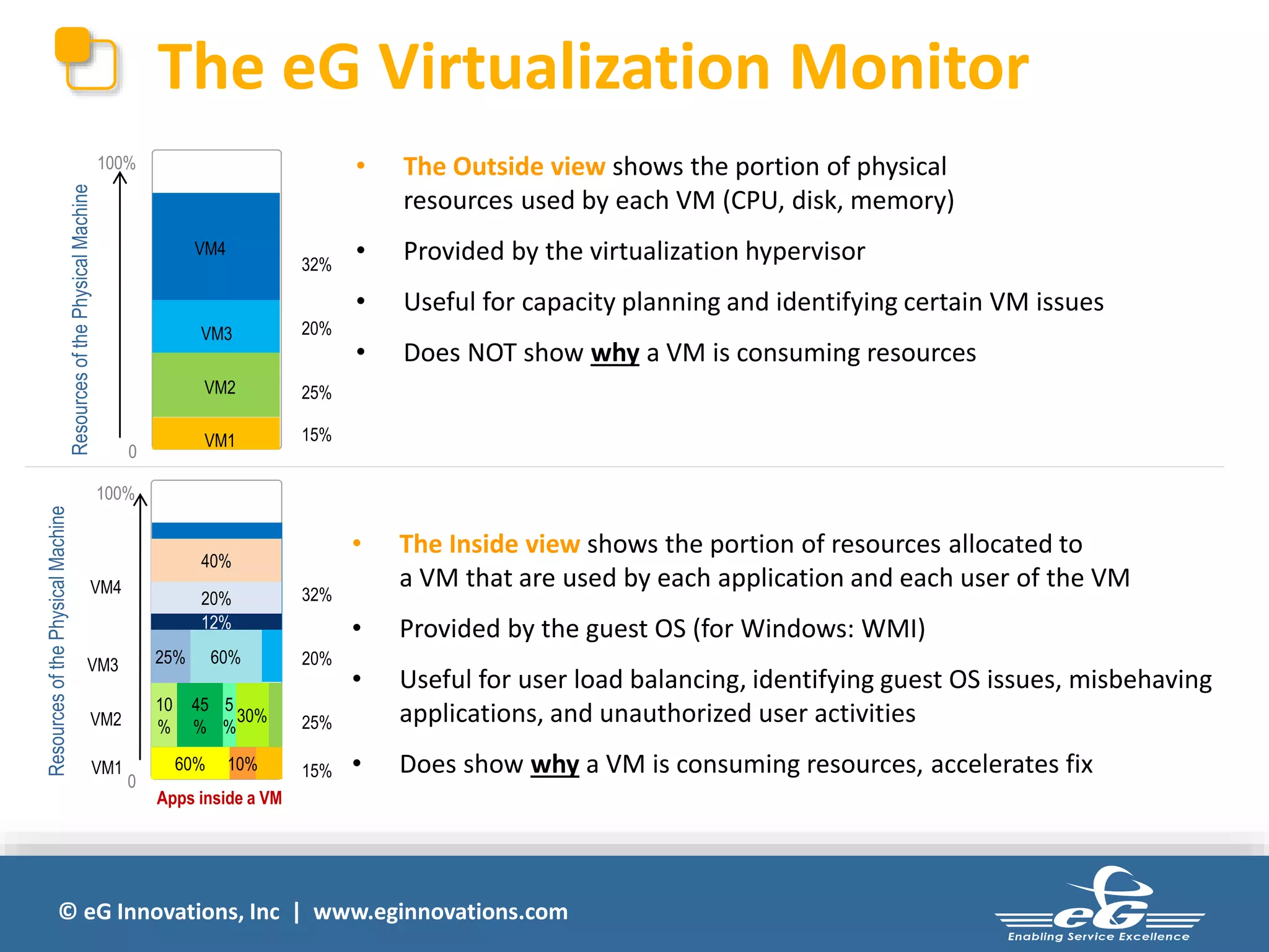 © eG Innovations, Inc | www.eginnovations.com
The eG Virtualization Monitor
• The Outside view shows the portion of physical
resources used by each VM (CPU, disk, memory)
• Provided by the virtualization hypervisor
• Useful for capacity planning and identifying certain VM issues
• Does NOT show why a VM is consuming resources
ResourcesofthePhysicalMachine
0
100%
VM1 15%
VM2 25%
VM3 20%
VM4
32%
0
100%
ResourcesofthePhysicalMachine
VM1 15%60% 10%
VM2 25%
10
%
45
%
5
%
30%
VM3 20%25% 60%
VM4 32%
12%
20%
40%
Apps inside a VM
• The Inside view shows the portion of resources allocated to
a VM that are used by each application and each user of the VM
• Provided by the guest OS (for Windows: WMI)
• Useful for user load balancing, identifying guest OS issues, misbehaving
applications, and unauthorized user activities
• Does show why a VM is consuming resources, accelerates fix
 