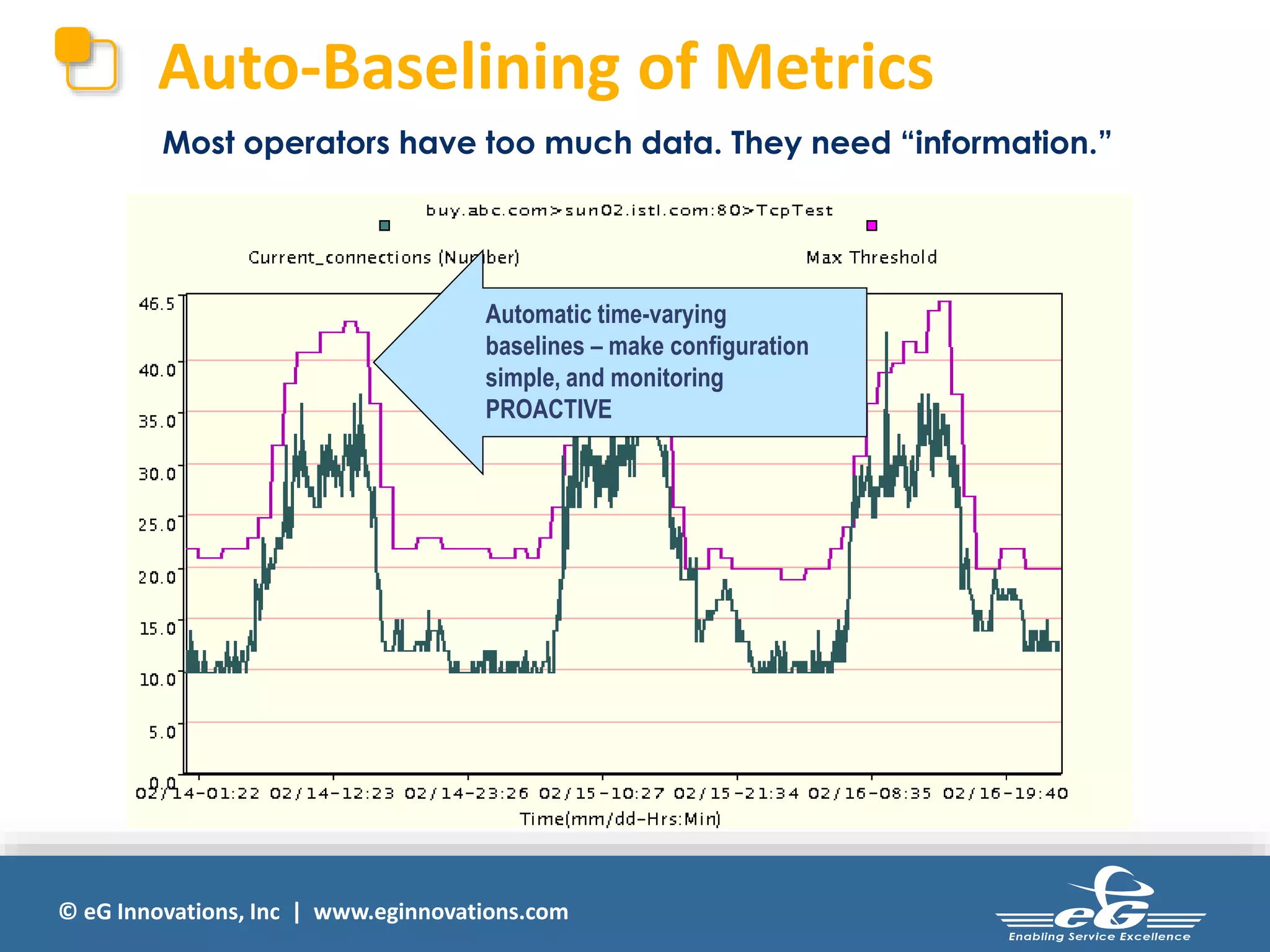 © eG Innovations, Inc | www.eginnovations.com
Auto-Baselining of Metrics
Most operators have too much data. They need “information.”
Automatic time-varying
baselines – make configuration
simple, and monitoring
PROACTIVE
 