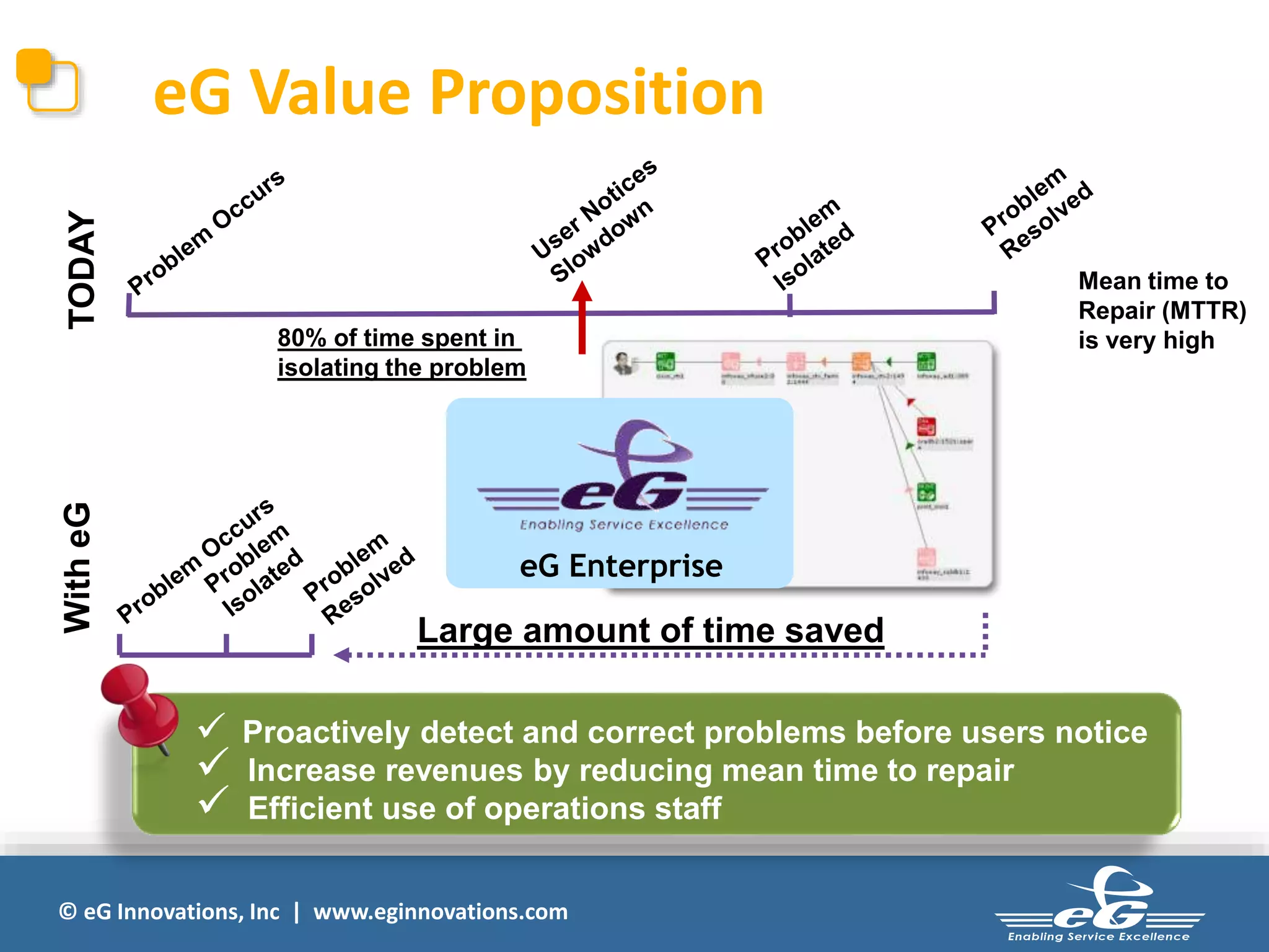 © eG Innovations, Inc | www.eginnovations.com
eG Value Proposition
 Proactively detect and correct problems before users notice
 Increase revenues by reducing mean time to repair
 Efficient use of operations staff
WitheG
Large amount of time saved
80% of time spent in
isolating the problem
TODAY
Mean time to
Repair (MTTR)
is very high
eG Enterprise
 Proactively detect and correct problems before users notice
 Increase revenues by reducing mean time to repair
 Efficient use of operations staff
 