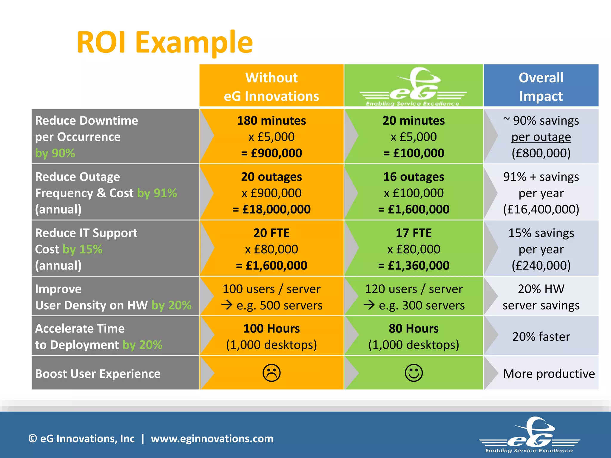 © eG Innovations, Inc | www.eginnovations.com
ROI Example
Without
eG Innovations
Overall
Impact
Reduce Downtime
per Occurrence
by 90%
180 minutes
x £5,000
= £900,000
20 minutes
x £5,000
= £100,000
~ 90% savings
per outage
(£800,000)
Reduce Outage
Frequency & Cost by 91%
(annual)
20 outages
x £900,000
= £18,000,000
16 outages
x £100,000
= £1,600,000
91% + savings
per year
(£16,400,000)
Reduce IT Support
Cost by 15%
(annual)
20 FTE
x £80,000
= £1,600,000
17 FTE
x £80,000
= £1,360,000
15% savings
per year
(£240,000)
Improve
User Density on HW by 20%
100 users / server
 e.g. 500 servers
120 users / server
 e.g. 300 servers
20% HW
server savings
Accelerate Time
to Deployment by 20%
100 Hours
(1,000 desktops)
80 Hours
(1,000 desktops)
20% faster
Boost User Experience   More productive
 
