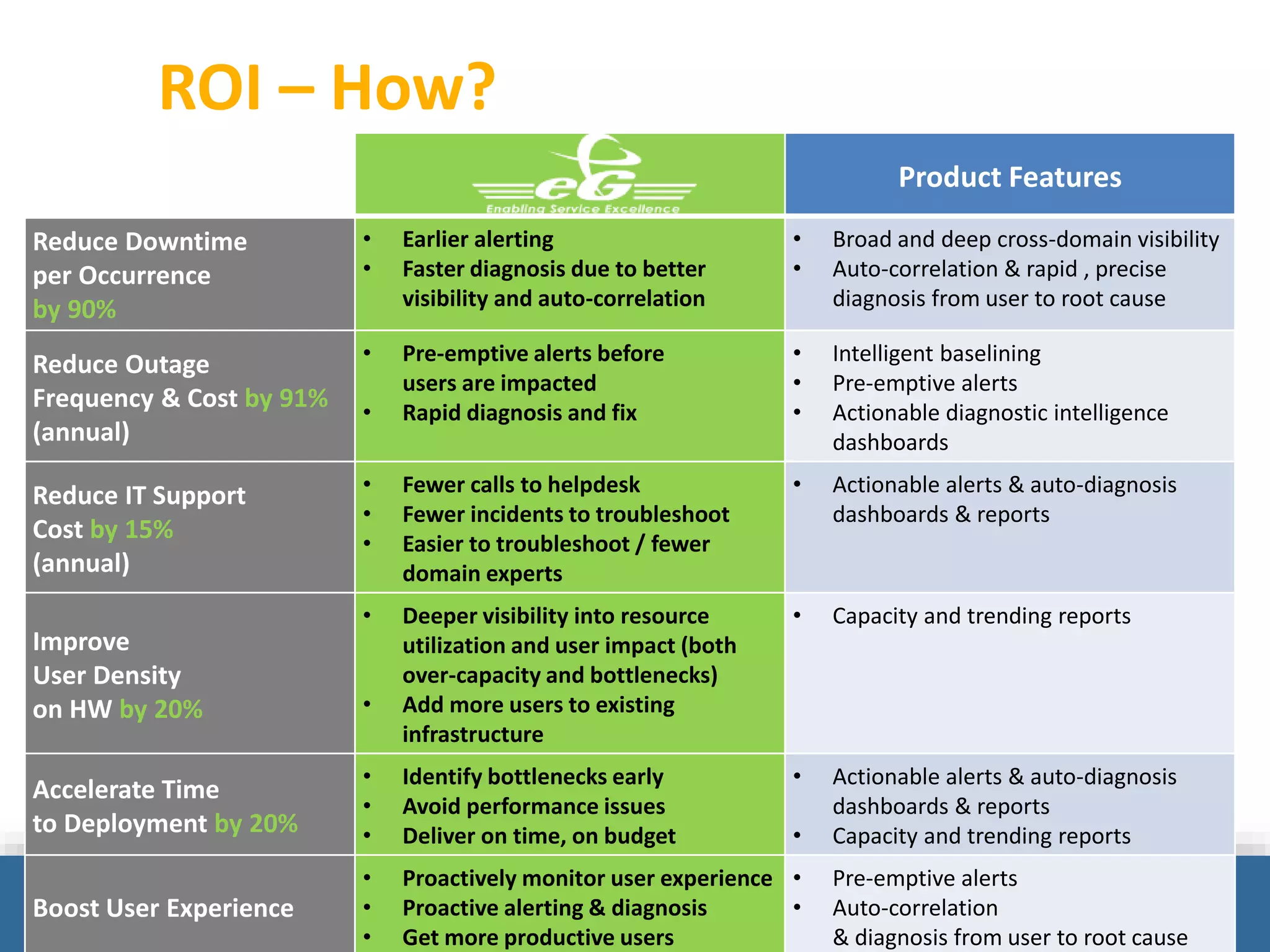 © eG Innovations, Inc | www.eginnovations.com
ROI – How?
Product Features
Reduce Downtime
per Occurrence
by 90%
• Earlier alerting
• Faster diagnosis due to better
visibility and auto-correlation
• Broad and deep cross-domain visibility
• Auto-correlation & rapid , precise
diagnosis from user to root cause
Reduce Outage
Frequency & Cost by 91%
(annual)
• Pre-emptive alerts before
users are impacted
• Rapid diagnosis and fix
• Intelligent baselining
• Pre-emptive alerts
• Actionable diagnostic intelligence
dashboards
Reduce IT Support
Cost by 15%
(annual)
• Fewer calls to helpdesk
• Fewer incidents to troubleshoot
• Easier to troubleshoot / fewer
domain experts
• Actionable alerts & auto-diagnosis
dashboards & reports
Improve
User Density
on HW by 20%
• Deeper visibility into resource
utilization and user impact (both
over-capacity and bottlenecks)
• Add more users to existing
infrastructure
• Capacity and trending reports
Accelerate Time
to Deployment by 20%
• Identify bottlenecks early
• Avoid performance issues
• Deliver on time, on budget
• Actionable alerts & auto-diagnosis
dashboards & reports
• Capacity and trending reports
Boost User Experience
• Proactively monitor user experience
• Proactive alerting & diagnosis
• Get more productive users
• Pre-emptive alerts
• Auto-correlation
& diagnosis from user to root cause
 