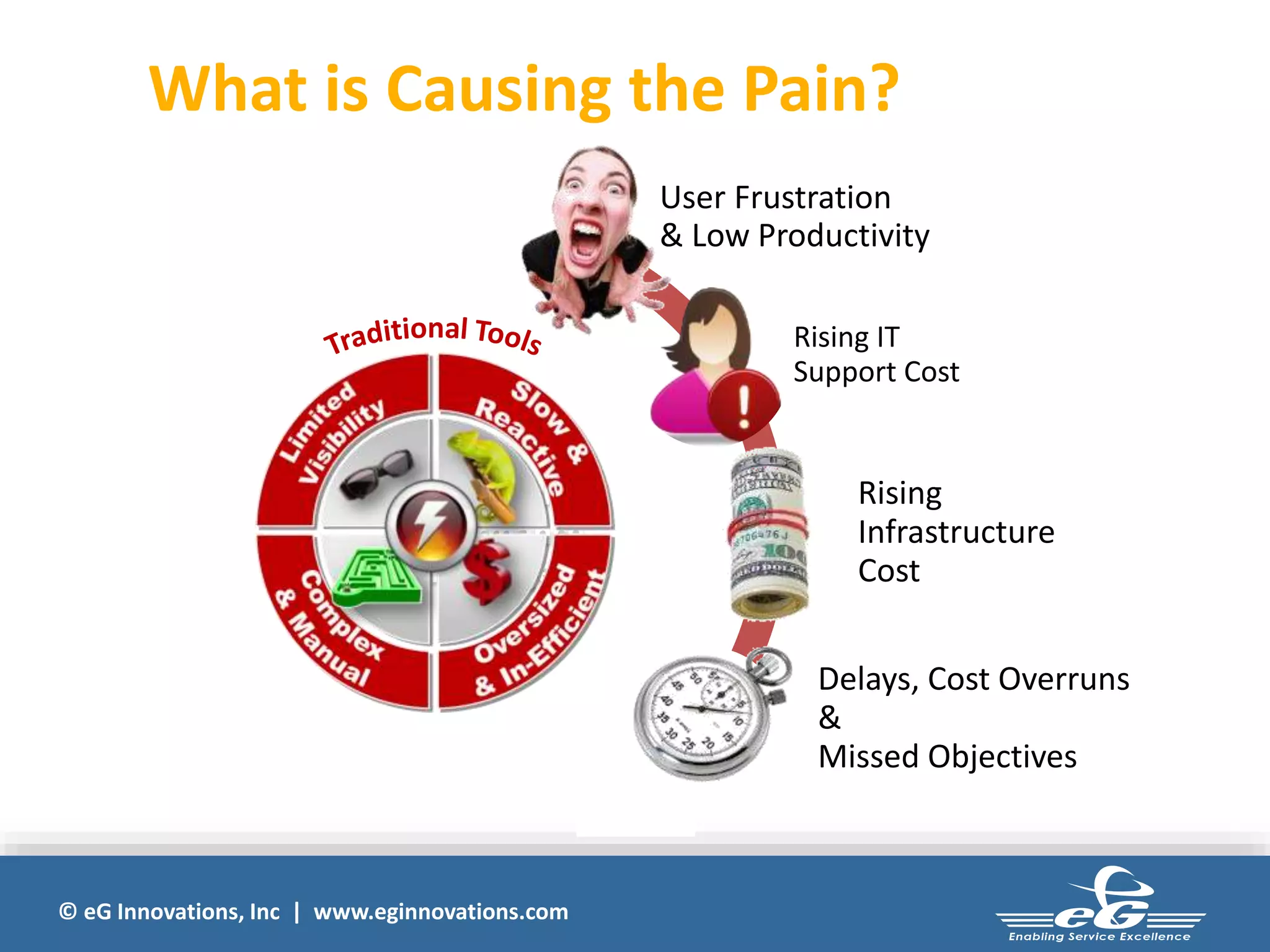 © eG Innovations, Inc | www.eginnovations.com
What is Causing the Pain?
Virtualization
Performance
Challenges
Rising IT
Support Cost
Rising
Infrastructure
Cost
Delays, Cost Overruns
&
Missed Objectives
User Frustration
& Low Productivity
 