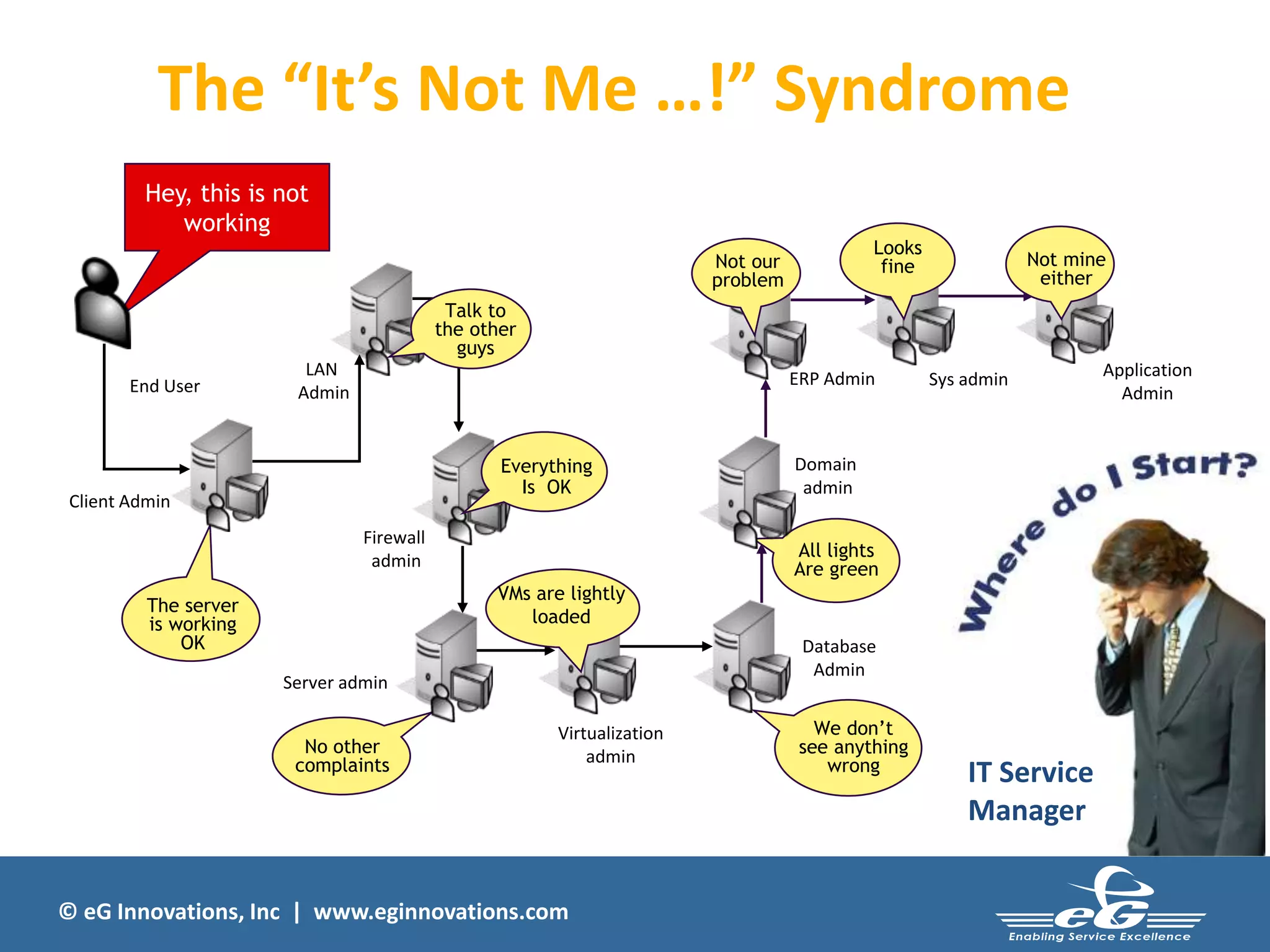 © eG Innovations, Inc | www.eginnovations.com
The “It’s Not Me …!” Syndrome
End User
Client Admin
LAN
Admin
Firewall
admin
Server admin
Virtualization
admin
Domain
admin
ERP Admin Sys admin Application
Admin
The server
is working
OK
No other
complaints
All lights
Are green
We don’t
see anything
wrong
Database
Admin
Hey, this is not
working
VMs are lightly
loaded
Everything
Is OK
Not our
problem
Looks
fine Not mine
either
Talk to
the other
guys
IT Service
Manager
 