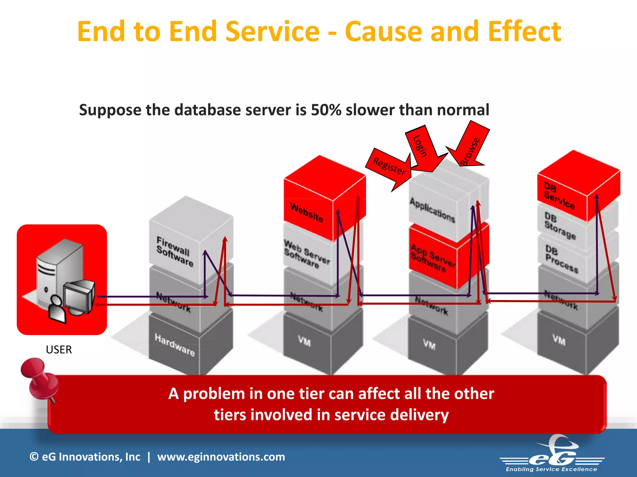 © eG Innovations, Inc | www.eginnovations.com
FIREWALL WEB SERVER
USER
Suppose the database server is 50% slower than normal
APP SERVER DB SERVER
End to End Service - Cause and Effect
A problem in one tier can affect all the other
tiers involved in service delivery
 