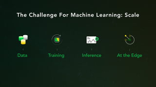 The Challenge For Machine Learning: Scale
Data Training Inference At the Edge
 
