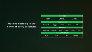 SERVICES
PLATFORMS
ENGINES
INFRASTRUCTURE
Amazon ML
Spark &
EMR
Kinesis Batch ECS
GPU CPU IoT Mobile
Apache MXNet Caffe 2 Theano PyTorch CNTKTensorFlow
Vision
Amazon Rekognition
Chat
Amazon Lex
Speech
Amazon Polly
Machine Learning in the
hands of every developer
 
