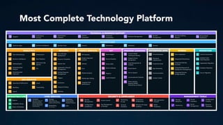 Compute 
VMs, Auto-scaling,
Load Balancing,
Containers, Virtual
Private Servers, Batch
Computing, Cloud
Storage
Object, Blocks, File,
Archivals, Import/Export,
Exabyte-scale data
CDN
Databases
Relational, NoSQL,
Caching, Migration,
PostgreSQL
Networking
CORE
Integrated Networking
Rules Engine
Device Shadows
Device SDKs
Device Gateway
Registry
Local Compute
Custom Model 
Training & Hosting
Conversational Chatbots
Virtual Desktops
App Streaming
Schema Conversion
Image & Scene
Recognition
Sharing &
Collaboration
Exabyte-Scale 
Data Migration
Text to Speech
Corporate Email Application Migration
Database Migration
Regions
Availability Zones
Points of Presence
Data Warehousing
Business Intelligence
Elasticsearch
Hadoop/Spark
Data Pipelines
Streaming Data  
Collection
ETL
Streaming Data  
Analysis
Interactive SQL  
Queries
Queuing & Notifications
Workflow
Email
Transcoding
Deep Learning
(Apache MXNet,
TensorFlow, & others)
Server MigrationCommunications
Business Apps Business Intelligence DevOps Tools Security Networking StorageDatabases
API Gateway
Single Integrated
Console
Identity
Sync
Mobile Analytics
Mobile App Testing
Targeted Push
Notifications
One-click App
Deployment
DevOps Resource
Management
Application Lifecycle
Management
Containers
Triggers
Resource Templates
Build & Test
Analyze & Debug
Identity
Management
Key Management  
& Storage
Monitoring
& Logs
Configuration
Compliance
Web Application
Firewall
Assessment 
& Reporting
Resource & Usage
Auditing
Access Control
Account
Grouping
DDOS 
Protection
Support
Professional 
Services
Optimization
Guidance
Partner 
Ecosystem
Training &
Certification
Solutions Management
Account
Management
Security & Billing
Reports
Personalized
Dashboard
TECHNICAL & BUSINESS SUPPORT
MARKETPLACE
Monitoring
Manage
Resources
Data Integration
Integrated Identity
& Access
Integrated Resource &
Deployment Management
Integrated Devices
& Edge Systems
Resource
Templates
Configuration
Tracking
Server
Management
Service
Catalogue
Search
HYBRIDANALYTICS MOBILE SERVICESDEV/OPS IoT MACHINE LEARNING ENTERPRISE APPS MIGRATION
APP SERVICES
INFRASTRUCTURE SECURITY & COMPLIANCE MANAGEMENT TOOLS
Compute 
VMs, Auto-scaling, Load
Balancing, Containers,
Virtual Private Servers,
Batch Computing, Cloud
Functions, Elastic GPUs,
Edge Computing
Storage
Object, Blocks, File,
Archivals, Import/Export,
Exabyte-scale data transfer
CDN
Databases
Relational, NoSQL,
Caching, Migration,
PostgreSQL compatible
Networking
VPC, DX, DNS
CORE SERVICES
Facial Recognition &
Analysis
Facial Search
Patching
Contact Center
Most Complete Technology Platform
 