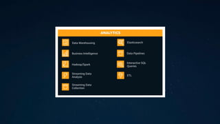 Data Warehousing
Business Intelligence
Elasticsearch
Hadoop/Spark
Data Pipelines
Streaming Data  
Collection
ETL
Streaming Data  
Analysis
Interactive SQL  
Queries
ANALYTICS
 