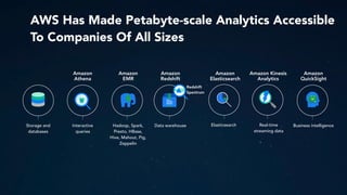 Hadoop, Spark,
Presto, HBase,
Hive, Mahout, Pig,
Zeppelin
Amazon
EMR
Elasticsearch
Amazon
Elasticsearch
Interactive
queries
Amazon
Athena
Data warehouse
Amazon
Redshift
Redshift
Spectrum
Business intelligence
Amazon
QuickSight
Real-time
streaming data
Amazon Kinesis
Analytics
Storage and
databases
AWS Has Made Petabyte-scale Analytics Accessible
To Companies Of All Sizes
 