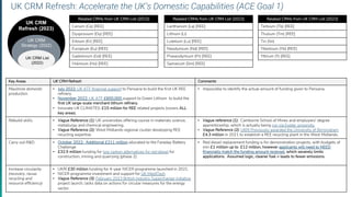 © Assent 2023 / assent.com
UK CRM Refresh: Accelerate the UK’s Domestic Capabilities (ACE Goal 1)
Key Areas UK CRM Refresh Comments
Maximize domestic
production.
• July 2022: UK ATF financial support to Pensana to build the first UK REE
refinery.
• November 2022: UK ATF £600,000 support to Green Lithium to build the
first UK large-scale merchant lithium refinery.
• Innovate UK CLIMATES: £15 million for REE related projects (covers ALL
key areas).
• Impossible to identify the actual amount of funding given to Pensana.
Rebuild skills. • Vague Reference (1): UK universities offering course in materials science,
metallurgy and chemical engineering.
• Vague Reference (2): West Midlands regional cluster developing REE
recycling expertise.
• Vague reference (1): Camborne School of Mines and employers' degree
apprenticeship, which is actually being run via Exeter university.
• Vague Reference (2): UKRI Previously awarded the University of Birmingham
£4.3 million in 2021 to establish a REE recycling plant in the West Midlands.
Carry out R&D. • October 2022: Additional £211 million allocated to the Faraday Battery
Challenge
• £32.5 million funding for low carbon alternatives for red diesel for
construction, mining and quarrying (phase 2).
• Red diesel replacement funding is for demonstration projects, with budgets of
min £1 million up to £12 million, however applicants will need to NEED
financially match the funding amount received, which severely limits
applications. Assumed logic, cleaner fuel = leads to fewer emissions.
Increase circularity
(recovery, reuse,
recycling and
resource efficiency)
• UKRI £30 million funding for 4-year NICER programme launched in 2021.
• NICER programme investment and support for UK Met4Tech
• Vague Reference (3): February 2023 British Industry Supercharger initiative
project launch, lacks data on actions for circular measures for the energy
sector.
Related CRMs from UK CRM List (2022)
Cerium (Ce) [REE]
Dysprosium (Dy) [REE]
Erbium (Er) [REE]
Europium (Eu) [REE]
Gadolinium (Gd) [REE]
Holmium (Ho) [REE]
Related CRMs from UK CRM List (2022)
Lanthanum (La) [REE]
Lithium (Li)
Lutetium (Lu) [REE]
Neodymium (Nd) [REE]
Praseodymium (Pr) [REE]
Samarium (Sm) [REE]
Related CRMs from UK CRM List (2022)
Terbium (Tb) [REE]
Thulium (Tm) [REE]
Tin (Sn)
Ytterbium (Yb) [REE]
Yttrium (Y) [REE]
UK CRM
Strategy (2022)
UK CRM
Refresh (2023)
UK CRM List
(2022)
 