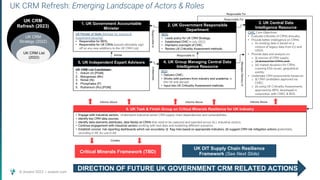 © Assent 2023 / assent.com
UK CRM Refresh: Emerging Landscape of Actors & Roles
UK CRM
Strategy (2022)
UK CRM
Refresh (2023)
UK CRM List
(2022)
CMIC Core Objectives:
• Evaluate criticality of CRMs annually.
• Provide better intelligence on CRMs:
o As existing data is based on a
mixture of legacy data from EU and
USGS.
• Provide data and analysis on:
o (i) sources of CRM supply.
o (ii) demand for CRMs, and.
o (iii) market dynamics for CRMs
covering ESG issues, geopolitical
events;
• Undertake CRM assessments based on:
o (i) CRM candidates approved via
CMEC.
o (ii) using UK Criticality Assessments
approved by BEIS, developed in
conjunction with CMEC & BGS
BEIS:
• Leads policy for UK CRM Strategy.
• Established CMIC in July 2022.
• Maintains oversight of CMIC.
• Review UK Criticality Assessment methods.
BGS:
• Delivers CMIC;
• Works with partners from industry and academia, in
the UK and abroad;
• Input into UK Criticality Assessment methods.
1. UK Government Accountable
Minister
UK Minster of State (Minister for Science &
Investment Security):
• Responsible for BEIS;
• Responsible for UK CRMs (would ultimately sign
off on any new additions to the UK CRM List).
2. UK Government Responsible
Department
3. UK Central Data
Intelligence Resource
4. UK Group Managing Central Data
Intelligence Resource
5. UK Independent Expert Advisors
Responsible to
Responsible For
Manages
Delivery
of
Responsible
to
Collaborate
Advise
UK CRM List Candidates:
1. Iridium (Ir) [PGM]
2. Manganese (Mn)
3. Nickel (Ni)
4. Phosphates (P)
5. Ruthenium (Ru) [PGM]
UK DIT Supply Chain Resilience
Framework (See Next Slide)
6. UK Task & Finish Group on Critical Minerals Resilience for UK Industry
Critical Minerals Framework (TBD)
DIRECTION OF FUTURE UK GOVERNMENT CRM RELATED ACTIONS
• Engage with industrial sectors. Understand industrial sector CRM supply chain dependencies and vulnerabilities.
• Identify key CRM data sources.
• Identify data elements (attributes, data fields) on CRMs that need to be captured and reported across ALL industrial sectors.
• Continue engagement with industrial sectors working with test data and modelling different scenarios.
• Establish concise risk reporting dashboards which can accurately: (i) flag risks based on appropriate indicators, (ii) suggest CRM risk mitigation actions (potentially
recording in ML for use in AI)
Responsible For
Informs Above
Informs Above
Informs Above
Creates
 