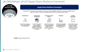 © Assent 2023 / assent.com
UK CRM Refresh: UK DIT Supply Chains Resilience Framework
UK CRM
Strategy (2022)
UK CRM
Refresh (2023)
UK CRM List
(2022)
SOURCE: UK DIT (November 2022)
 