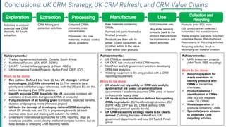 © Assent 2023 / assent.com
Conclusions: UK CRM Strategy, UK CRM Refresh, and CRM Value Chains
Activities to uncover
potential new CRM
deposits, for future
extraction.
CRM Mining and
extraction activities.
Extracted CRMs
(minerals, ores,
concentrates).
Processed into raw
materials (metals, oxides,
alloys, powders).
Raw materials containing
CRMs.
Formed into semi-finished or
finished products.
Products are then sold to
either: (i) end consumers, or;
(ii) other actors in the value
chain within own products
End consumer use.
May entail sending
products back to the
product manufacturer
for maintenance and
report activities
Products enter EOL state.
EOL products then collected /
transmitted into waste streams.
Waste streams operators may then
undertake Repair, Refurbishment,
Repurposing or Recycling activities.
Recycling activities result in
secondary raw material creation.
Achievements:
ü Trading Agreements (Australia, Canada, South Africa).
ü Multilateral Forums (IEA, MSP, SCMA).
ü UK ATF Funded refinery projects (Lithium, REEs).
ü UK International Funded Projects (Ayrton Fund, CIEF, ICF)
Work to be done:
ü Key Action: Define 2 key lists: (i) key UK strategic / critical
technologies, (ii) CRMs consumed by (i). This needs to be a
priority and not further vague references, both the US and EU did this
before developing their CRM policies.
ü Identify accurate CRM flows into the UK (accurate numbers not
estimates or trade data that ignores CRMs in products).
ü Fully disclosure of all funding given to industry, expected benefits,
duration and progress made (Pensana project)
ü UK lacks the concept of developing national CRM stockpiles,
which US already has, and EU is progressing towards (at each
member state level and sharing with industry EU CRMA.
ü Understand International approaches for CRM reporting, align as
closely as possible, avoid placing additional complex burdens, but do
keep abreast of emerging CRM reporting needs.
Achievements:
ü UKRI investment projects
(Met4Tech, REE recycling).
Work to be done:
ü Reporting system for
waste operators to
identify products with
CRMs or hazardous
chemicals.
ü Product labelling /
identification of CRMs
(like REEs in magnets
under EU CRMA).
ü Waste separation of
products containing CRMs.
ü Specialist waste streams
to undertake CRM
recycling activities.
Achievements:
ü UK CRM List established.
ü UK CMIC has produced initial CRM reports.
ü Met4Tech and UK government functions developing
CRM data analytics.
ü Welding equipment is the only product with a CRM
reporting requirement.
Work to be done:
ü UK should not rely solely on CRM data analytic
systems that are based on generalizations
(government / academia assumed CRM uses, or based
on inaccurate legacy data)
ü UK needs a clear mechanism defined for reporting
CRMs in products (EU has Ecodesign directive, EU
ESPR à EU DPP and EU CRMA defining CRM
reporting at product specific levels).
ü UK CRM traceability strategy needs to be clearly
defined. Outlining the roles of Met4Tech, UK
government departments and new UK Task & Finish
group
 