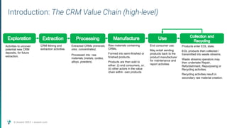 © Assent 2023 / assent.com
Introduction: The CRM Value Chain (high-level)
Activities to uncover
potential new CRM
deposits, for future
extraction.
CRM Mining and
extraction activities.
Extracted CRMs (minerals,
ores, concentrates).
Processed into raw
materials (metals, oxides,
alloys, powders).
Raw materials containing
CRMs.
Formed into semi-finished or
finished products.
Products are then sold to
either: (i) end consumers, or;
(ii) other actors in the value
chain within own products
End consumer use.
May entail sending
products back to the
product manufacturer
for maintenance and
report activities
Products enter EOL state.
EOL products then collected /
transmitted into waste streams.
Waste streams operators may
then undertake Repair,
Refurbishment, Repurposing or
Recycling activities.
Recycling activities result in
secondary raw material creation.
 
