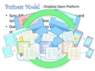 - Dropbox Open Platform
• Sync API: Helps our mobile app to store and
sync files with Dropbox
• Datastore API: Helps to keep your app's
structured data in sync
 