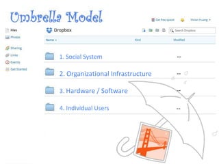 1. Social System --
2. Organizational Infrastructure
3. Hardware / Software
4. Individual Users
--
--
--
 