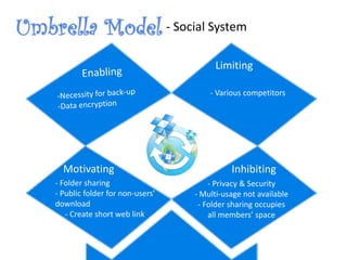 - Social System
- Various competitors
- Folder sharing
- Public folder for non-users’
download
- Create short web link
Inhibiting
- Privacy & Security
- Multi-usage not available
- Folder sharing occupies
all members’ space
Limiting
Motivating
 