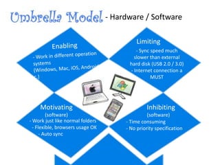 - Hardware / Software
Limiting
- Sync speed much
slower than external
hard disk (USB 2.0 / 3.0)
- Internet connection a
MUST
Motivating
(software)
- Work just like normal folders
- Flexible, browsers usage OK
- Auto sync
Inhibiting
(software)
- Time consuming
- No priority specification
 