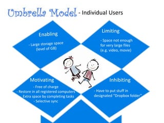 - Individual Users
Limiting
- Space not enough
for very large files
(e.g. video, movie)
Motivating
- Free of charge
- Restore in all registered computers
- Extra space by completing tasks
- Selective sync
Inhibiting
- Have to put stuff in
designated “Dropbox folder”
 