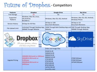 Features Dropbox Google Drive Sky Drive
Free Storage 2G 5G 7G
Supported
Platform
Windows, Mac OS, Linux,
iOS,Android,
BlackBerry
Windows, Mac OS, iOS, Android
Windows, Mac OS, iOS, Android,
Windows Phone
Version History 30 Days for All Files
30 Days or 100
Document Revisions
30 Days or 25
Document Revisions
File Upload Limit
Unlimited Through Desktop App,
300MB Through Website
10GB Through Both Desktop App and
Website
2GB Through Desktop App,
300MB Through Website
Sharing Simple Sharing Link
Customized Sharing and Access
Settings
Customized Sharing and Access
Settings
Security
2-Step Verification, 4-Digit
Passcode for Mobile App
2-Step Verification Across All Google
Services
Verification Code when Accessing
PC Files Remotely
Supported File Types
Microsoft Office, Apple iWork,
Audio, Video and Image Files
Adobe Illustrator (.AI) & Photoshop
(.PSD), Autodesk AutoCad,
Scalable Vector Graphics, Audio,
Video and Image Files
Microsoft Office, Audio, Video and
Image Files
Upgrate Pricing
100GB$9.99/month or $99/year
200GB$19.99/month or
$199/year
500GB$49.99/month or
$499/year
25GB $2.49
100GB $4.99
200GB $9.99
400GB $19.99
1TB $49.99
2TB $99.99
4TB $199.99
8TB $399.99
16TB $799.99
(monthly rate)
27GB $10/year
57GB $25/year
107GB $50/year
- Competitors
 