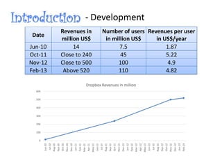 Date
Revenues in
million US$
Number of users
in million US$
Revenues per user
in US$/year
Jun-10 14 7.5 1.87
Oct-11 Close to 240 45 5.22
Nov-12 Close to 500 100 4.9
Feb-13 Above 520 110 4.82
Revenue
0
100
200
300
400
500
600
Jun-10
Jul-10
Aug-10
Sep-10
Oct-10
Nov-10
Dec-10
Jan-11
Feb-11
Mar-11
Apr-11
May-11
Jun-11
Jul-11
Aug-11
Sep-11
Oct-11
Nov-11
Dec-11
Jan-12
Feb-12
Mar-12
Apr-12
May-12
Jun-12
Jul-12
Aug-12
Sep-12
Oct-12
Nov-12
Dec-12
Jan-13
Feb-13
Dropbox Revenues in million
- Development
 