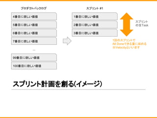 スプリント計画を創る(イメージ)
4番目に欲しい価値
5番目に欲しい価値
6番目に欲しい価値
7番目に欲しい価値
99番目に欲しい価値
100番目に欲しい価値
...
プロダクトバックログ スプリント #1
1番目に欲しい価値
2番目に欲しい価値
3番目に欲しい価値
1回のスプリントで
All Doneできる量に収める
※Velocityといいます
スプリント
の全Task
 
