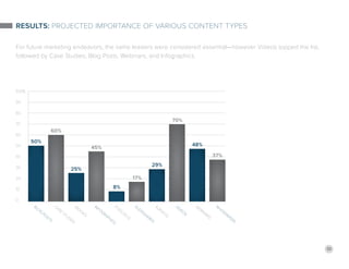 10
Results: Projected Importance of Various Content Types
For future marketing endeavors, the same leaders were considered essential—however Videos topped the list,
followed by Case Studies, Blog Posts, Webinars, and Infographics.
B
log
P
osts
V
ideos
C
ase
S
tudies
W
ebinars
I
nfographics
W
hitepapers
P
odcasts
S
lideshares
S
urveysebooks
50%
60%
25%
45%
8%
17%
29%
70%
48%
37%
 