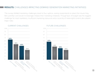 11
Results: Challenges Impacting Demand Generation Marketing Initiatives
The survey distilled marketing challenges down to four options, asking respondents to select the issues they
felt currently—and would increasingly—impact their marketing initiatives. Though lack of budget was the biggest
challenge for most marketers, insufficient marketing resources and a scarcity of meaningful content also played
major roles.
L
ack
of
budget
L
ack
of
marketing
resources
or
know
-
how
L
ack
of
technical
resources
or
know
-
how
L
ack
of
meaningful
content
Current Challenges
L
ack
of
budget
L
ack
of
marketing
resources
or
know
-
how
L
ack
of
technical
resources
or
know
-
how
L
ack
of
meaningful
content
Future Challenges
63%
49%
43%
30%
57%
41%
36%
30%
 