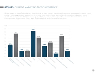 7
Results: Current Marketing Tactic Importance
When asked to identify the tactics most critical to their current marketing programs, survey respondents cited
Email, Content Marketing, SEO, Lead Nurturing, and Paid Search. Among the least important tactics were
Programmatic Advertising, Direct Mail, Telemarketing, and Content Syndication.
A
dvertising
on
S
ocial
N
etworks
O
nline
D
isplay
A
dvertising
C
ontent
M
arketing
P
aid
S
earch
C
ontent
S
yndication
P
rogrammatic
A
dvertising
D
irect
M
ail
SEO
E
mail
T
elemarketing
L
ead
N
urturing
38%
74%
19% 18%
83%
61%
34%
46%
10%
68%
19%
 