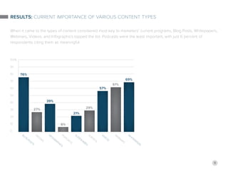 9
Results: Current Importance of Various Content Types
When it came to the types of content considered most key to marketers’ current programs, Blog Posts, Whitepapers,
Webinars, Videos, and Infographics topped the list. Podcasts were the least important, with just 6 percent of
respondents citing them as meaningful.
B
log
P
osts
V
ideosebooks
W
ebinars
I
nfographics
W
hitepapers
P
odcasts
S
lideshares
S
urveys
76%
27%
39%
6%
21%
29%
57%
61%
69%
 