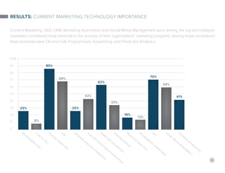 4
RESULTS: Current Marketing Technology Importance
Content Marketing, SEO, CRM, Marketing Automation and Social Media Management were among the top technologies
marketers considered most essential to the success of their organizations’ marketing programs. Among those considered
least essential were Click-to-Call, Programmatic Advertising, and Predictive Analytics.
B
ig
D
ata/A
nalytics
M
arketing
A
utomation
C
lick-
to
-C
all
P
ersonaliz
ation
C
ontent
M
arketing
P
redictive
A
nalytics
CRM
P
rogrammatic
A
dvertising
DA
tabase
H
ealth
&
O
ptimiz
ation
SEO
L
ead
L
ifecycle/A
ttribution
R
eporting
S
ocial M
edia
M
anagement
T
esting
&
O
ptimiz
ation
25%
8%
85%
68%
25%
42%
62%
33%
16%
13%
70%
59%
41%
 