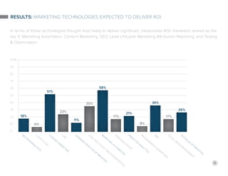 6
Results: Marketing Technologies Expected to Deliver ROI
In terms of those technologies thought most likely to deliver significant, measurable ROI, marketers ranked as the
top 5: Marketing Automation, Content Marketing, SEO, Lead Lifecycle Marketing Attribution Reporting, and Testing
& Optimization.
B
ig
D
ata/A
nalytics
M
arketing
A
utomation
C
lick-
to
-C
all
P
ersonaliz
ation
C
ontent
M
arketing
P
redictive
A
nalytics
CRM
P
rogrammatic
A
dvertising
DA
tabase
H
ealth
&
O
ptimiz
ation
SEO
L
ead
L
ifecycle/A
ttribution
R
eporting
S
ocial M
edia
M
anagement
T
esting
&
O
ptimiz
ation
18%
6%
51%
23%
11%
35%
58%
17%
21%
8%
36%
17%
26%
 