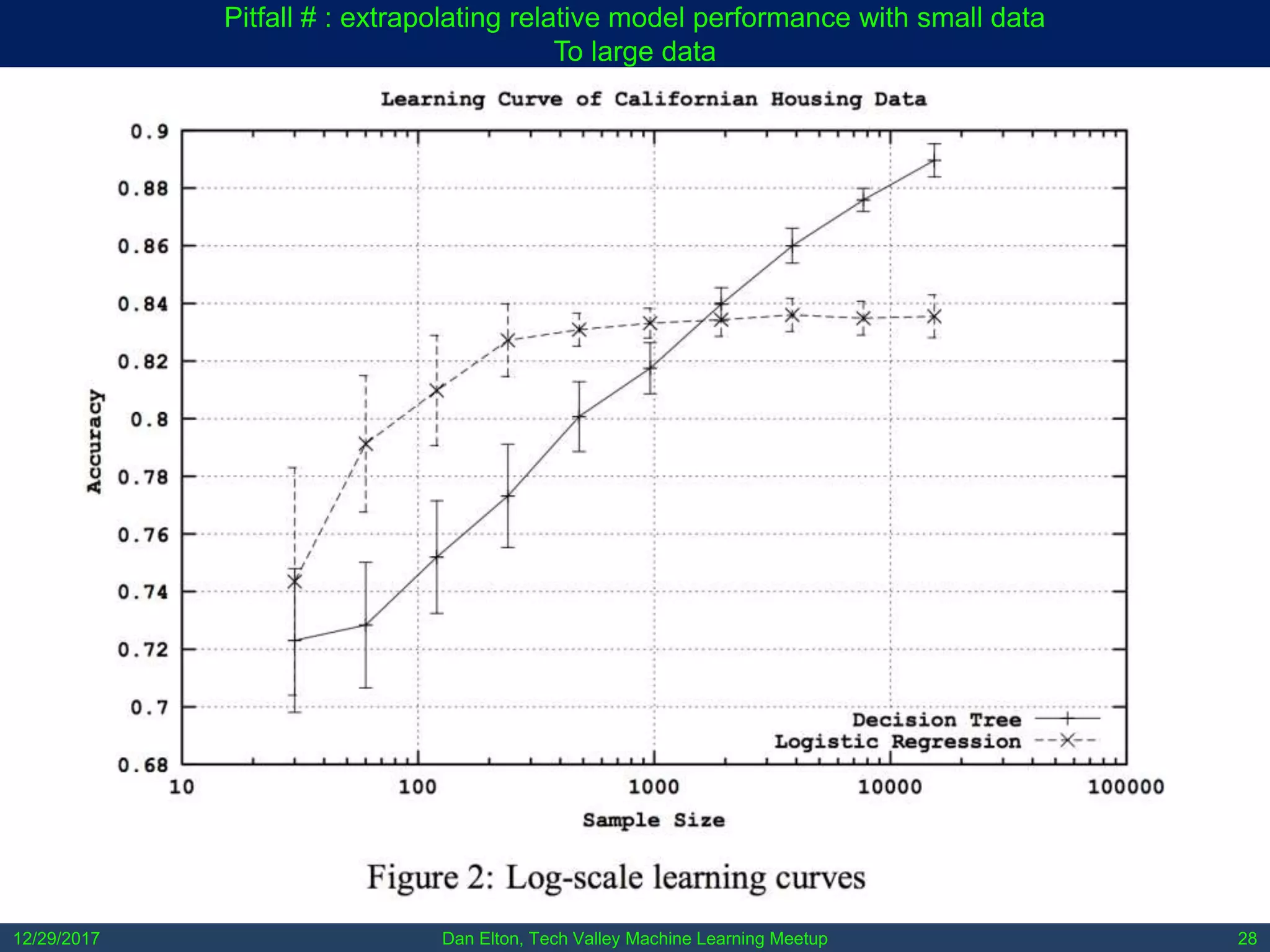 Dan Elton, Tech Valley Machine Learning Meetup12/29/2017 28
Pitfall # : extrapolating relative model performance with small data
To large data
 