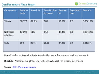 Detailed report: Alexa Report
Companies

Rank in
India

Search %

Time On Site Bounce
(in mins)
%

Pageview/ Reach %
User

Trimax

88,777

22.2%

2:05

50.8%

2.2

0.00018%

Netmagic
solutions

12,899

14%

3:58

49.4%

2.8

0.00137%

Ctrls

699

2.6%

13:09

34.2%

6.9

0.0126%

Search % : Percentage of visits to website that came from search engines. per month
Reach % : Percentage of global internet users who visit the website per month
Source : http://www.alexa.com
http://www.techved.com/
http://www.techved.com/
http://www.techved.com/

© 2013 Techved ConsultingConsulting Ltd.Ltd. Ltd.
2013 2012 @ 2012 Techved Consulting
2013 Consulting India Pvt. Pvt.
@ Techved Techved India Pvt.Pvt. Ltd.
Techved Consulting India

 