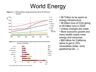 World Energy 26 Trillion to be spent on  energy infrastructure 26 billion tons of CO2 going  to 40 billion tons in 2030 Unless changes are made More economic growth and more wealth needs more energy and resources $60 billion for California alone to get to 33% renewables (solar, wind, geothermal etc…) 