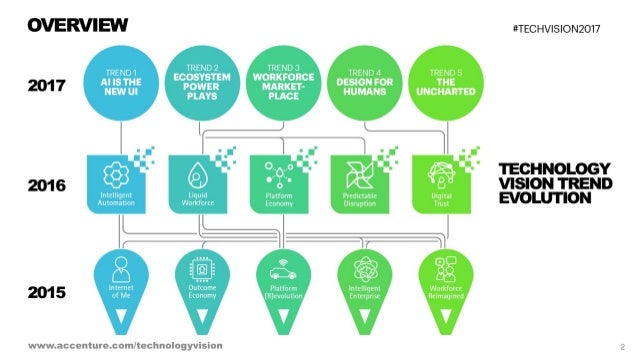 Technology Vision 2017 - Overview