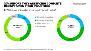 10www.accenture.com/technologyvision
THE PRESSURE TO INNOVATE IS REAL
42%
42%
53%Strongly agree
Neither agree nor disagree...