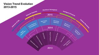 Vision Trend Evolution
2013-2015
 