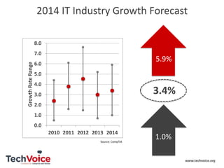 2014 IT Industry Growth Forecast
8.0

Growth Rate Range

7.0

5.9%

6.0
5.0
4.0

3.4%

3.0
2.0

1.0
0.0
2010 2011 2012 2013 2014
Source: CompTIA

1.0%
www.techvoice.org

 