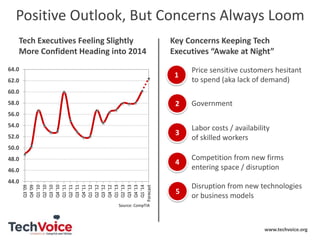 Positive Outlook, But Concerns Always Loom
Tech Executives Feeling Slightly
More Confident Heading into 2014

Key Concerns Keeping Tech
Executives “Awake at Night”
1

Government

3

Labor costs / availability
of skilled workers

4

62.0

Price sensitive customers hesitant
to spend (aka lack of demand)

2

64.0

Competition from new firms
entering space / disruption

5

Disruption from new technologies
or business models

60.0
58.0

56.0
54.0
52.0
50.0
48.0

44.0

Q3 '09
Q4 '09
Q1 '10
Q2 '10
Q3 '10
Q4 '10
Q1 '11
Q2 '11
Q3 '11
Q4 '11
Q1 '12
Q2 '12
Q3 '12
Q4 '12
Q1 '13
Q2 '13
Q3 '13
Q4 '13
Q1 '14
Forecast

46.0

Source: CompTIA

www.techvoice.org

 