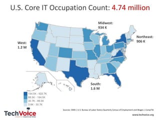 U.S. Core IT Occupation Count: 4.74 million
Midwest:
934 K
Northeast:
906 K

West:
1.2 M

South:
1.6 M

Sources: EMSI | U.S. Bureau of Labor Statics Quarterly Census of Employment and Wages | CompTIA

www.techvoice.org

 