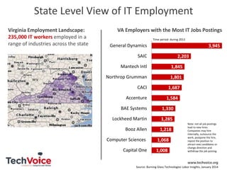 State Level View of IT Employment
Virginia Employment Landscape:
235,000 IT workers employed in a
range of industries across the state

VA Employers with the Most IT Jobs Postings
Time period: during 2013

General Dynamics

3,945

SAIC

2,203

Mantech Intl

1,845

Northrop Grumman

1,801

CACI
Accenture

1,687
1,584

BAE Systems

1,330

Lockheed Martin

1,285

Booz Allen

1,218

Computer Sciences

1,068

Capital One

1,008

Note: not all job postings
lead to new hires.
Companies may hire
internally, outsource the
work, postpone the hire,
repost the position to
attract new candidates or
change direction and
withdraw the job posting.

www.techvoice.org
Source: Burning Glass Technologies Labor Insights, January 2014

 
