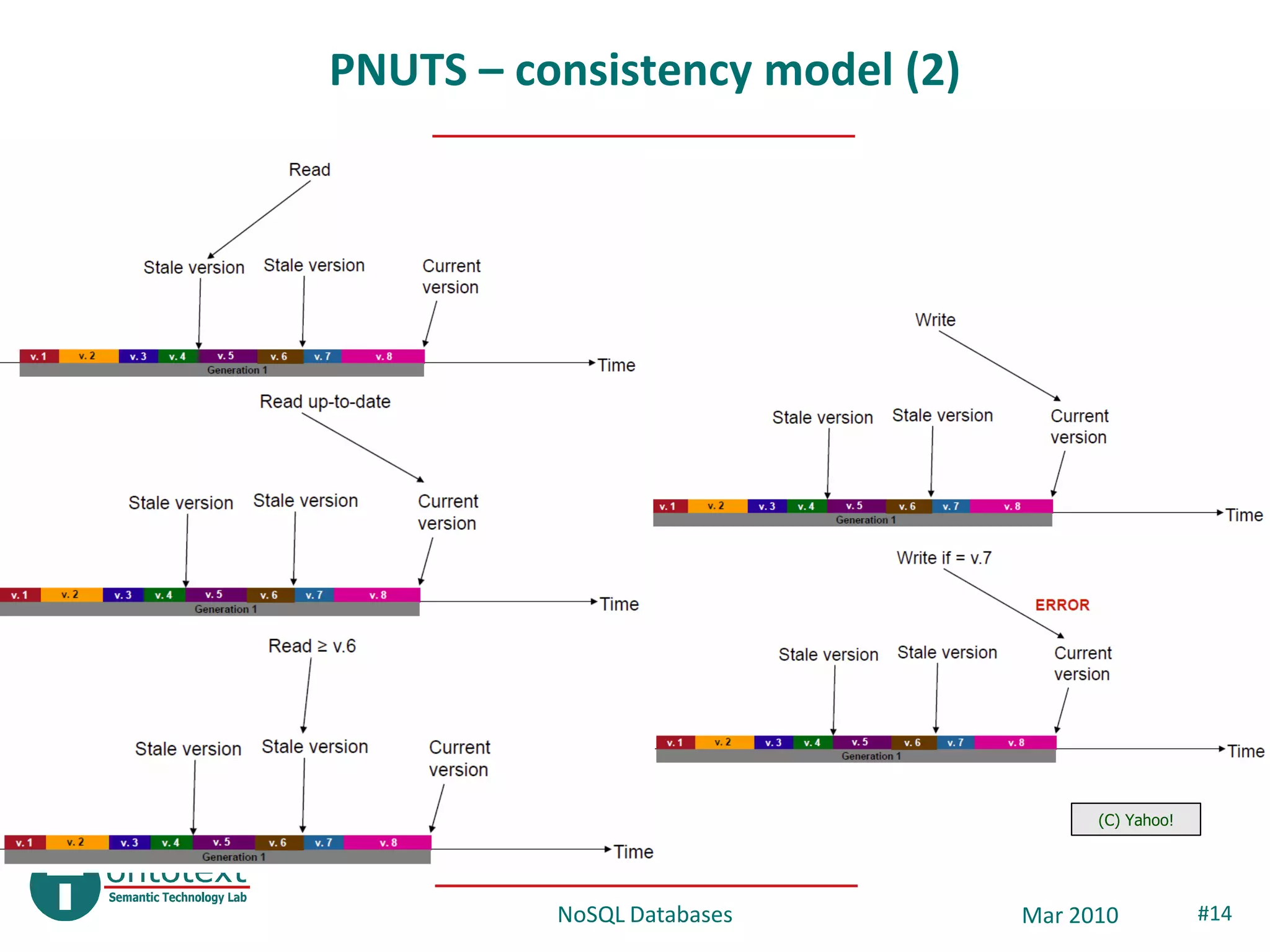 PNUTS – consistency model (2)




                                      (C) Yahoo!




          NoSQL Databases       Mar 2010           #14
 