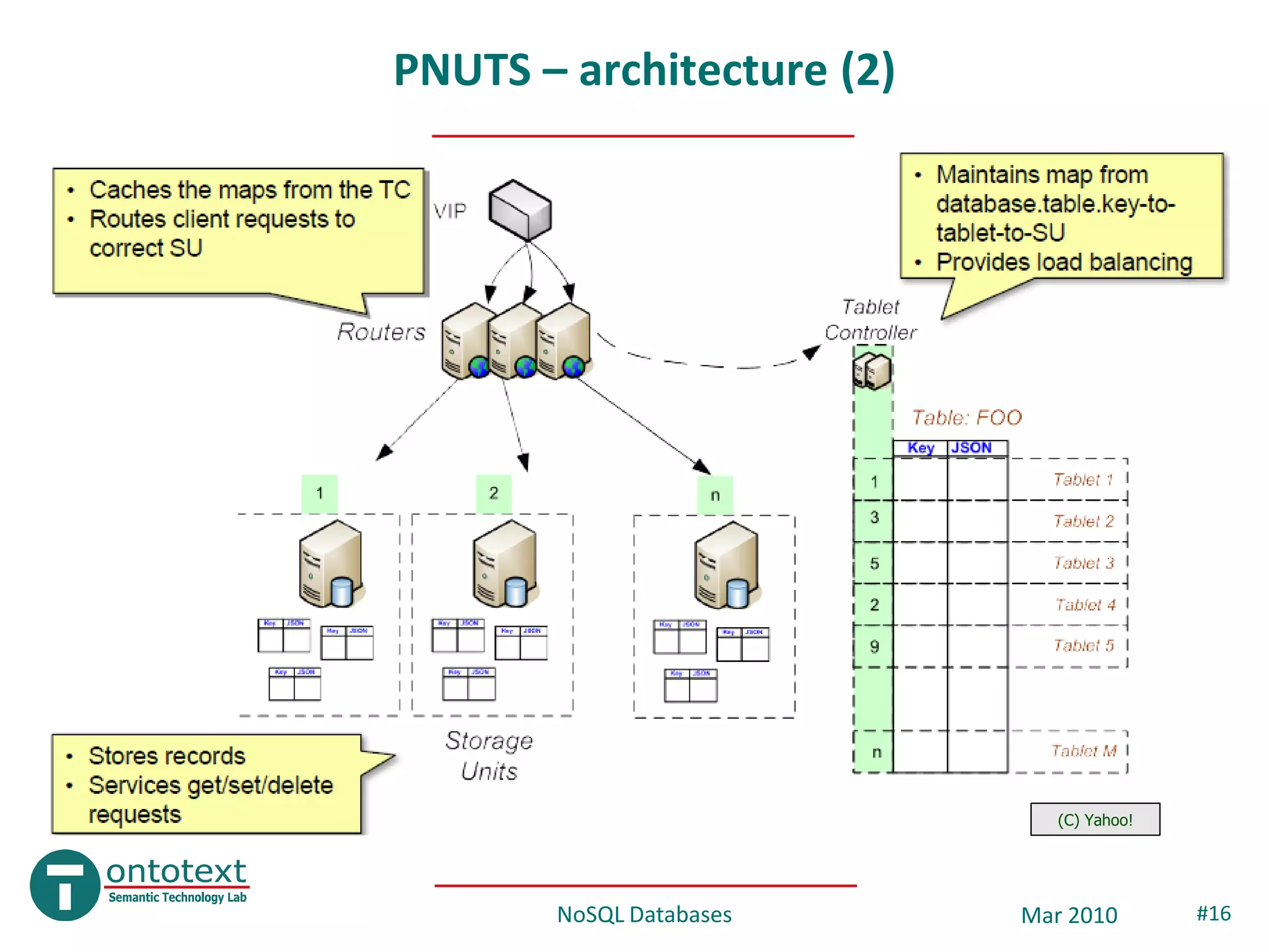 PNUTS – architecture (2)




                              (C) Yahoo!




       NoSQL Databases     Mar 2010        #16
 